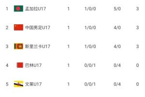 第1才能出线！U17亚预赛积分榜：中国队积3分，净胜球劣势暂列第2