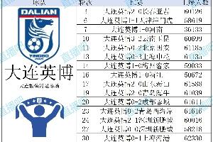 数据看中超|2025赛季16队上座盘点，你主队现场总观赛人次是多少