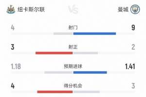 纽卡vs曼城半场数据：射门4-9、射正3-2、得分机会4-3