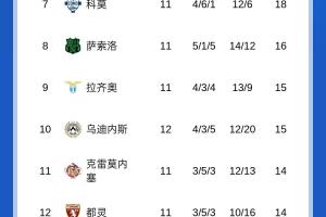 意甲积分榜：那不勒斯先赛1分优势领跑，国米第二明晚米兰德比