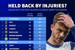 本赛季五大联赛累计伤缺场次榜：热刺92场最多，巴萨62场第五