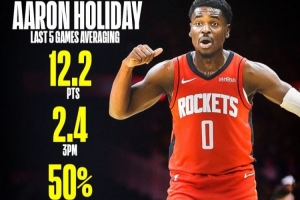 三分命中率50%！阿隆·霍勒迪近5战场均12.2分 三分共计24中12