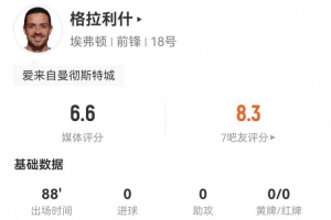 格拉利什本场0射+1过人0成功 9对抗5成功+3造犯规 获评6.6分