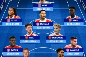 阿森纳+拜仁历史身价最高阵容：凯恩、穆西亚拉、赖斯、萨卡在列