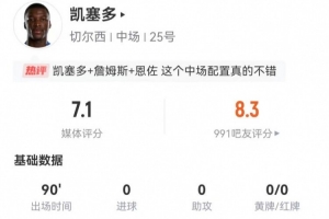 凯塞多本场2关键传球+5长传4成功 0犯规+6对抗3成功 获评7.1分