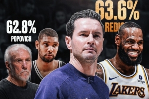 美媒：雷迪克目前执教胜率63.6%＞波波维奇的62.8%