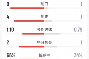 利物浦1-1埃因霍温半场数据：射门9-1，射正4-1，得分机会2-1