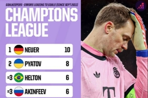 自2011年欧冠门将失误导致失球榜：诺伊尔10次居首，奥纳纳在列