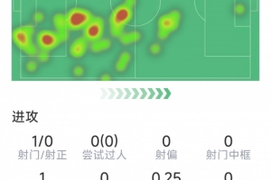 离谱失误致丢球，科纳特本场数据：3抢断，3成功对抗，评分5.9分