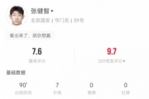 只有一人想赢！国安替补门将张健智7次扑救+扑点 难挡国安1-2出局