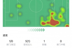萨拉赫本场数据：5次过人1次成功，5次关键传球，获评7.5分