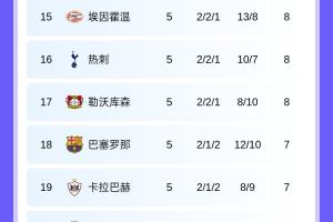西甲球队欧冠排名：皇马第5，马竞第12，巴萨第18，黄潜倒数第三