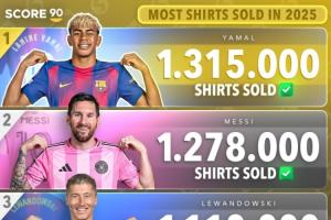 2025年球衣销量榜：亚马尔131.5万居首，梅西次席，C罗第七