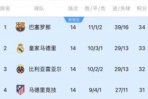 追上来了！西甲第1到第4仅差3分，马竞6连胜重返争冠行列