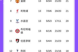 英超积分榜：阿森纳5分优势领跑，十人切尔西止3连胜排名第三