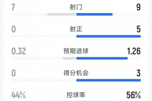 利物浦2-0西汉姆全场数据：射门9-7，射正5-0，得分机会3-0
