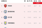 英超13轮阿森纳30分领跑，曼城3比2胜利兹联紧追
